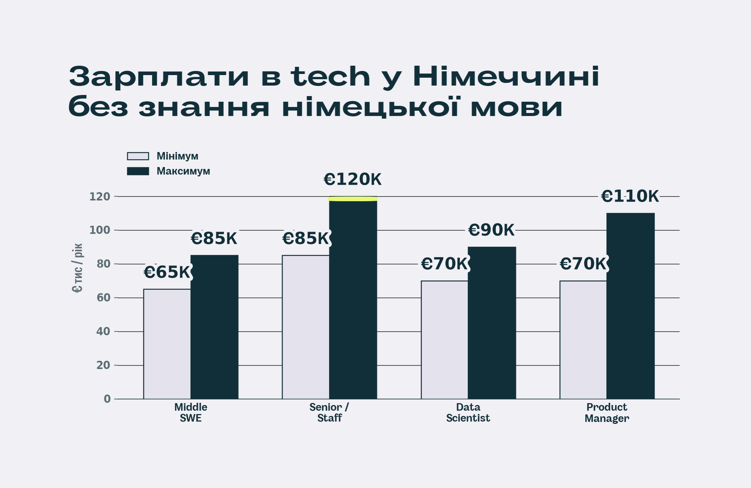 Робота в DACH без німецької
