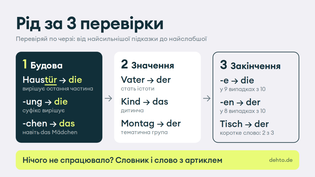 Схема: як визначити рід іменників у німецькій мові за 3 перевірки — будова слова, значення, закінчення