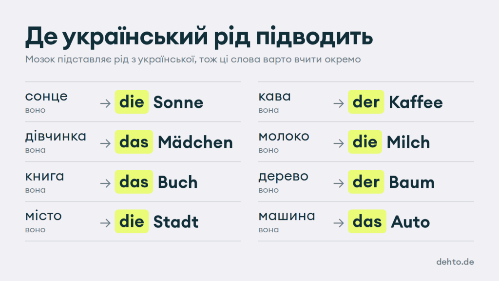 Слова, де рід в українській і німецькій не збігається: сонце — die Sonne, дівчинка — das Mädchen, книга — das Buch