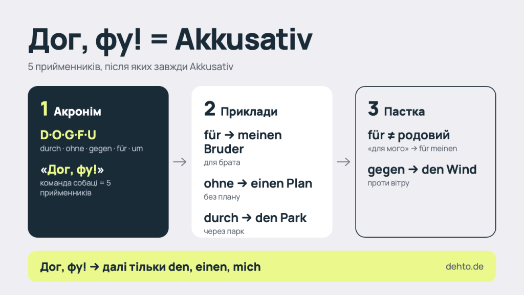 пояснення прийменники різниця kkusativ і Dativ