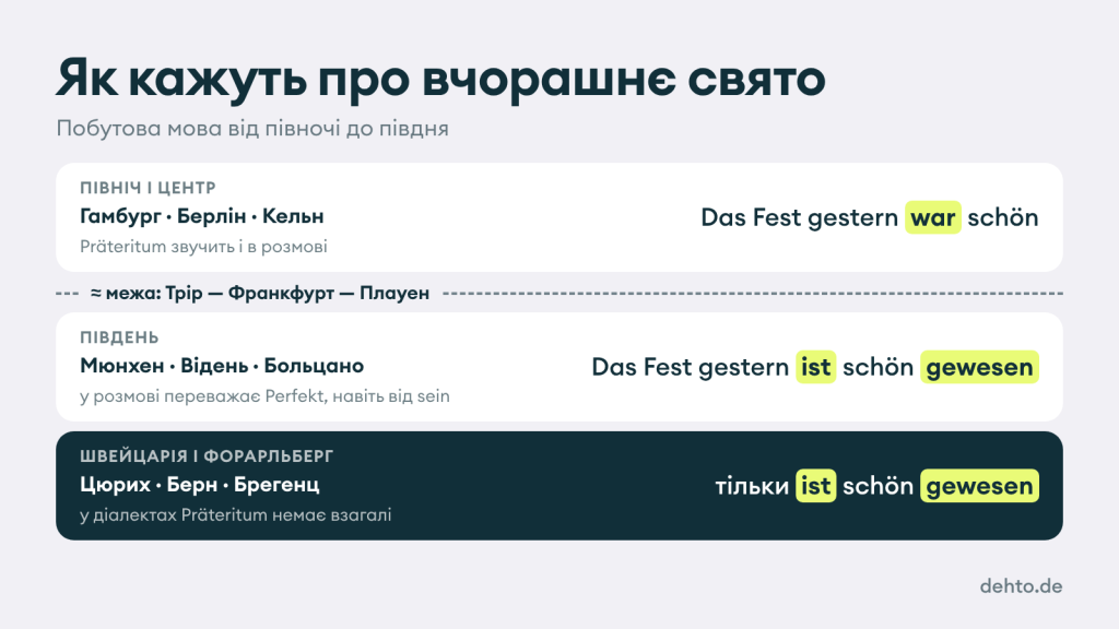 Схема: на півночі Das Fest gestern war schön, на півдні ist schön gewesen, у Швейцарії тільки Perfekt