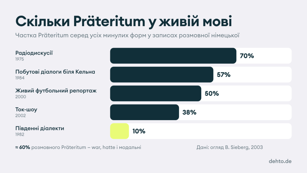 Діаграма: частка Präteritum у розмовній німецькій — від 70% у радіодискусіях до 10% у південних діалектах